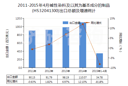 2011-2015年4月堿性染料及以其為基本成分的制品(HS32041300)出口總額及增速統(tǒng)計